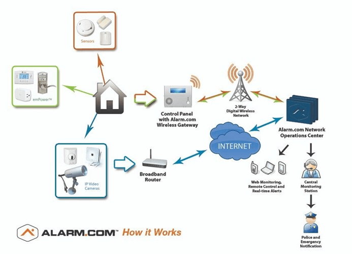This is a diagram showing how Alarm.com's home security system works, illustrating the flow from sensors to the internet and monitoring center with emergency response.