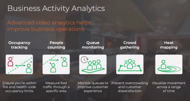 The image displays a Business Activity Analytics slide with five key features: Occupancy tracking, People counting, Queue monitoring, Crowd gathering, and Heat mapping, explaining how video analytics can enhance business operations.