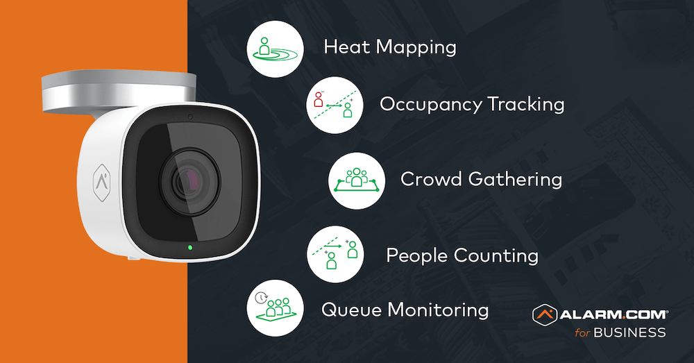 The image shows a surveillance camera with features listed: Heat Mapping, Occupancy Tracking, Crowd Gathering, People Counting, and Queue Monitoring. It's branded Alarm.com for Business.