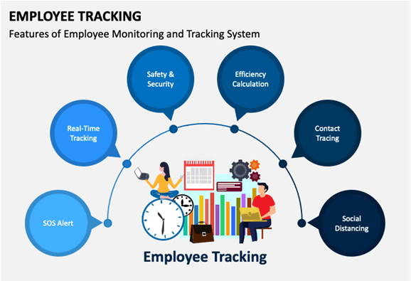The image shows an infographic titled "EMPLOYEE TRACKING," highlighting features of an employee monitoring and tracking system, including safety, efficiency, and contact tracing.