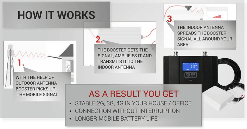 This image explains a mobile signal booster's process in three steps, leading to improved 2G, 3G, 4G stability, uninterrupted connection, and increased battery life.