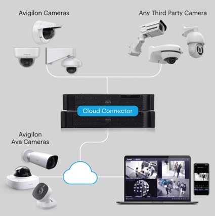 The image shows a diagram of a surveillance system with various camera types connected through a cloud connector to a cloud, displaying footage on a laptop and smartphone.