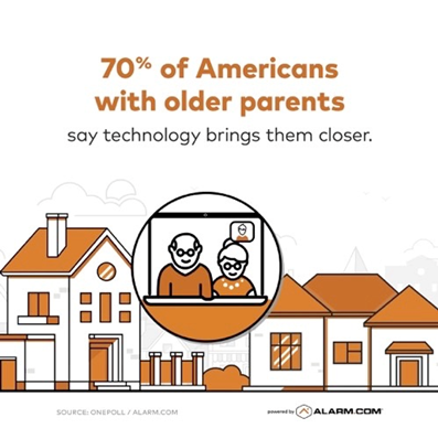 This is an infographic stating that "70% of Americans with older parents say technology brings them closer." It features houses and a video call bubble with two older persons.