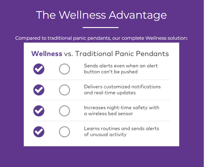 The image is a purple infographic titled "The Wellness Advantage" comparing features of a Wellness solution to traditional panic pendants with four comparative points listed.