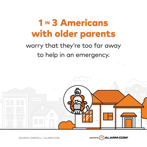 This image is an infographic stating that "1 in 3 Americans with older parents worry that they're too far away to help in an emergency," sourced to onepoll/alarm.com.